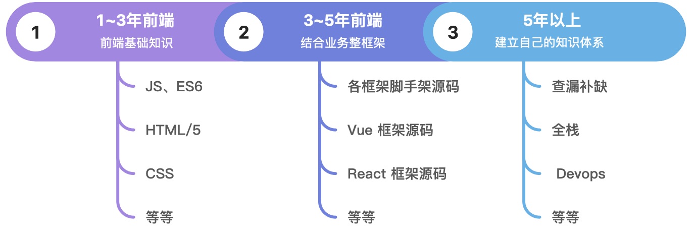 成长路线